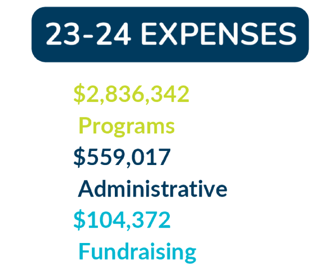 2023-2024 Expenses Table