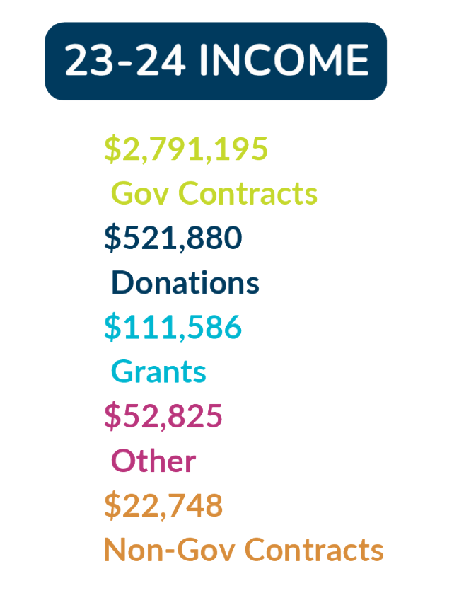 2023-2024 Income Table