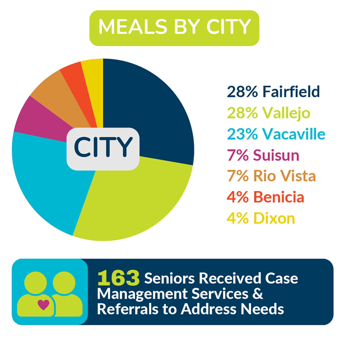 Meals by City