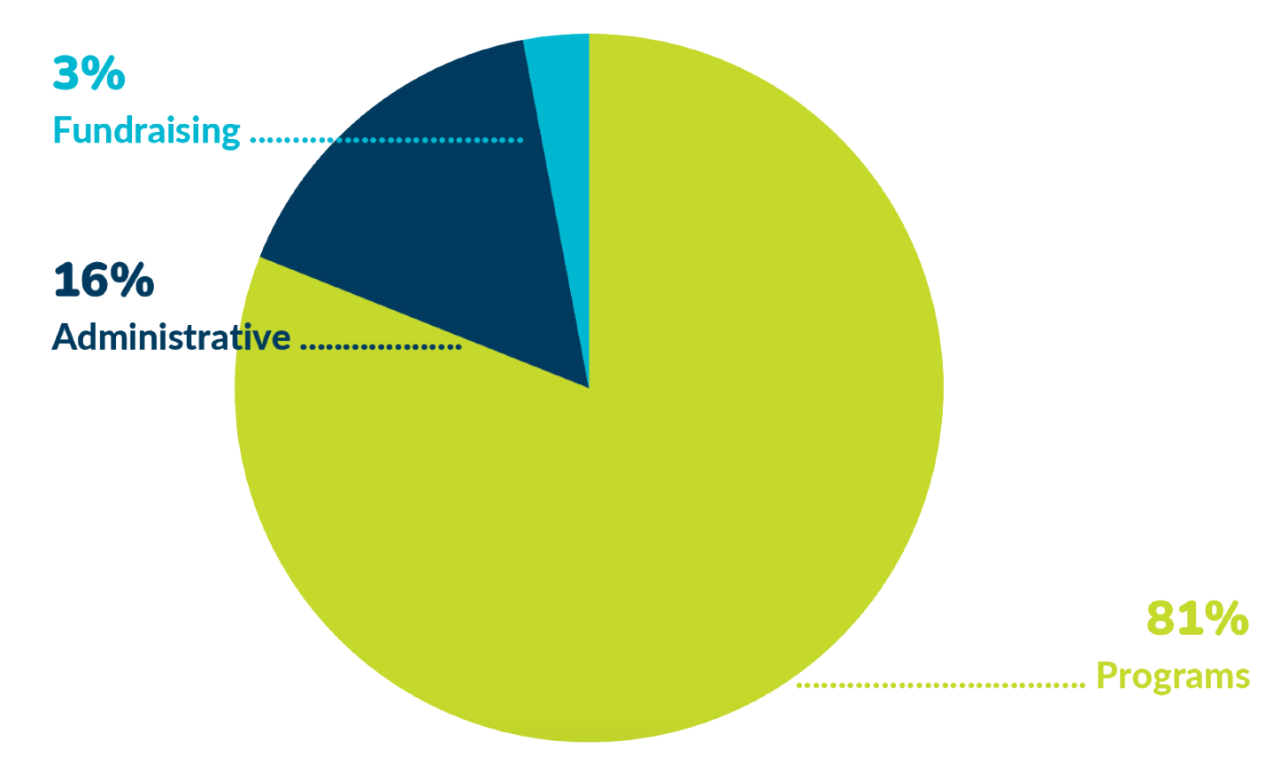 2023-2024 Expenses Chart